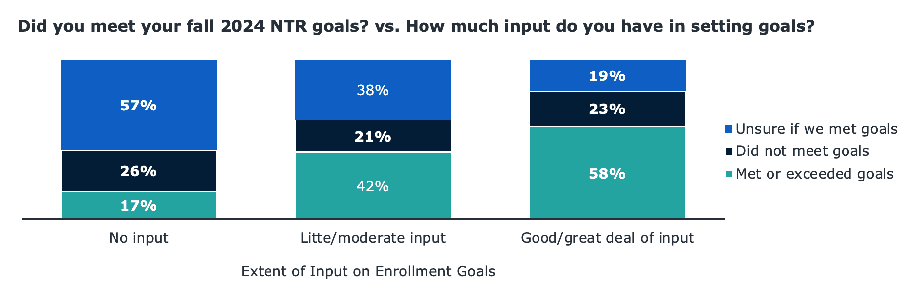 Did you meet your 2024 NTR goals chart.